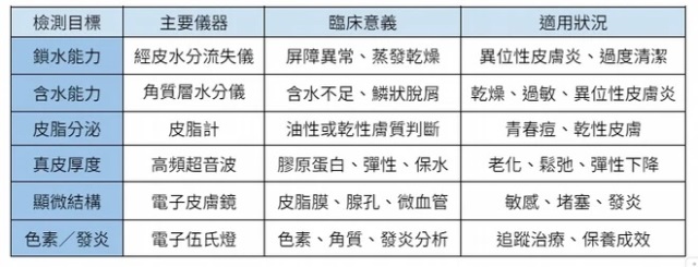 受訪文章》皮膚敏感又乾燥！要補水還是鎖水？宋奉宜醫師：皮膚乾